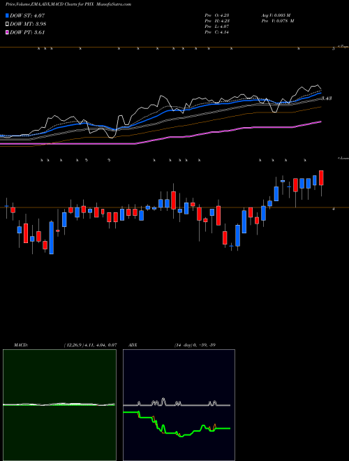 Munafa Panhandle Royalty Company (PHX) stock tips, volume analysis, indicator analysis [intraday, positional] for today and tomorrow