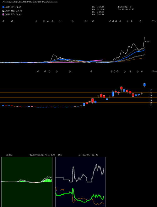 MACD charts various settings share PIC Pivotal Investment Corp II Cl A NYSE Stock exchange 