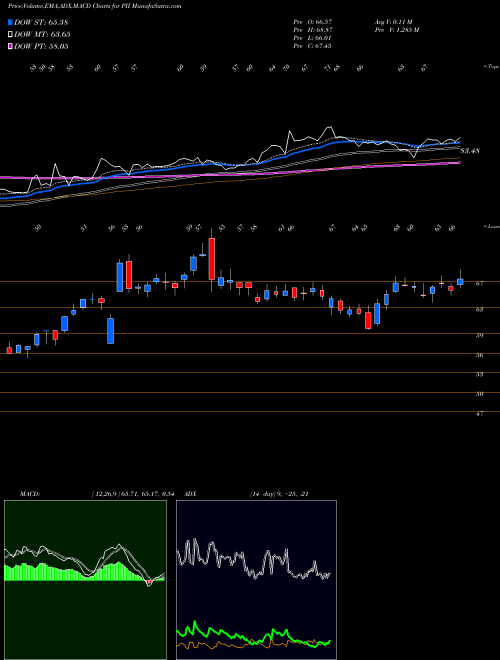 MACD charts various settings share PII Polaris Industries Inc. NYSE Stock exchange 