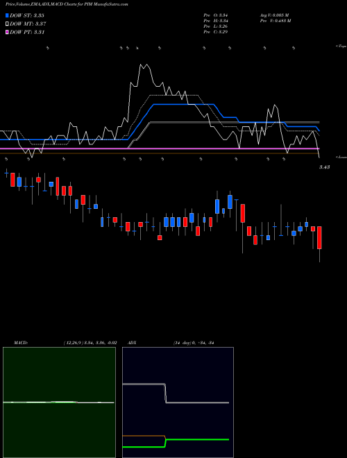 Munafa Putnam Master Intermediate Income Trust (PIM) stock tips, volume analysis, indicator analysis [intraday, positional] for today and tomorrow