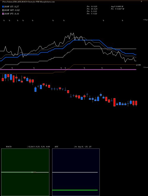 MACD charts various settings share PIM Putnam Master Intermediate Income Trust NYSE Stock exchange 