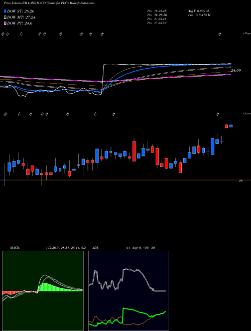 Munafa Ping Identity Holding Corp (PING) stock tips, volume analysis, indicator analysis [intraday, positional] for today and tomorrow
