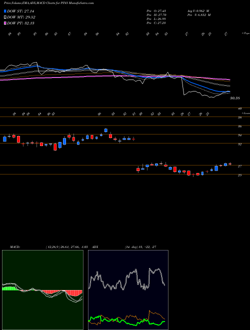 MACD charts various settings share PINS Pinterest Inc NYSE Stock exchange 