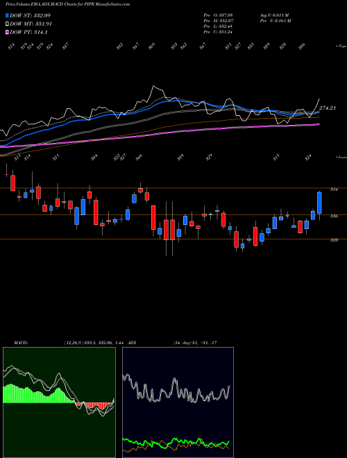 MACD charts various settings share PIPR Piper Jaffray Companies NYSE Stock exchange 