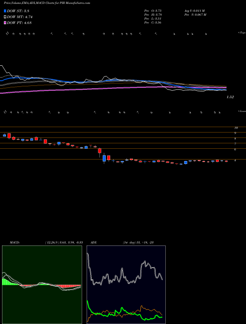 Munafa Pier 1 Imports, Inc. (PIR) stock tips, volume analysis, indicator analysis [intraday, positional] for today and tomorrow