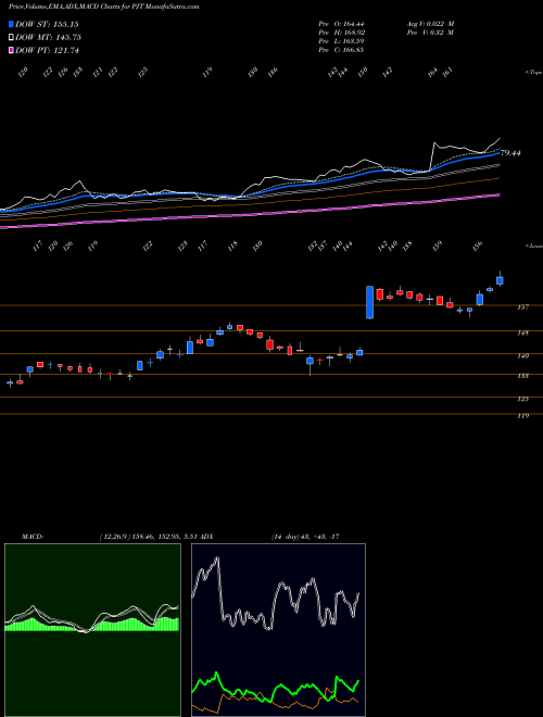 MACD charts various settings share PJT PJT Partners Inc. NYSE Stock exchange 