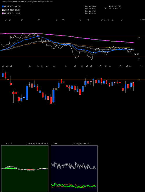 Munafa Park Hotels & Resorts Inc. (PK) stock tips, volume analysis, indicator analysis [intraday, positional] for today and tomorrow