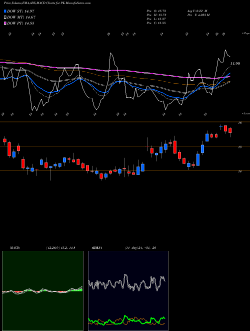 MACD charts various settings share PK Park Hotels & Resorts Inc. NYSE Stock exchange 