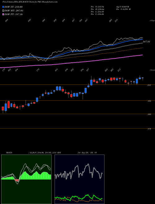 Munafa Packaging Corporation of America (PKG) stock tips, volume analysis, indicator analysis [intraday, positional] for today and tomorrow