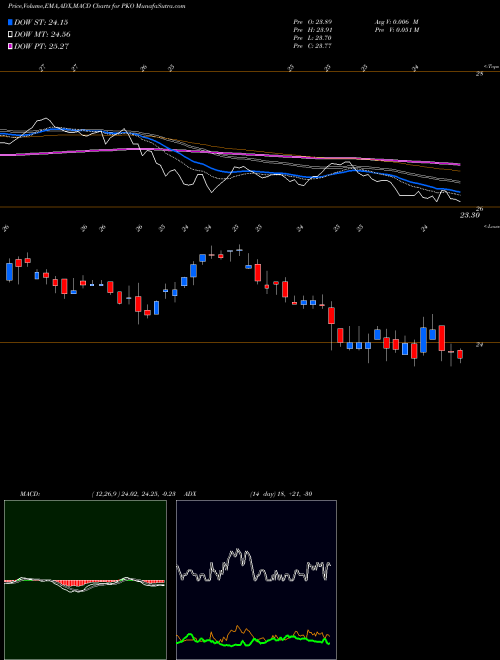 Munafa Pimco Income Opportunity Fund (PKO) stock tips, volume analysis, indicator analysis [intraday, positional] for today and tomorrow