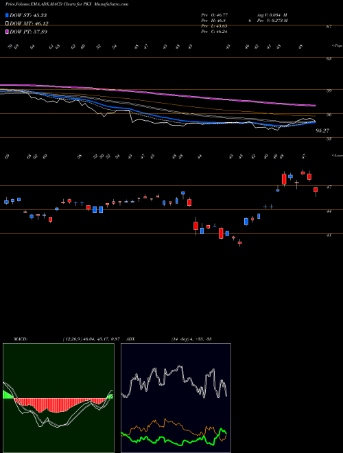 MACD charts various settings share PKX POSCO NYSE Stock exchange 