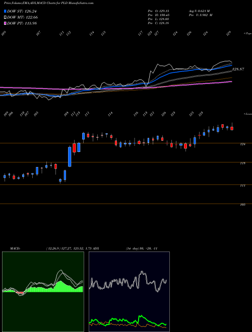 Munafa Prologis, Inc. (PLD) stock tips, volume analysis, indicator analysis [intraday, positional] for today and tomorrow