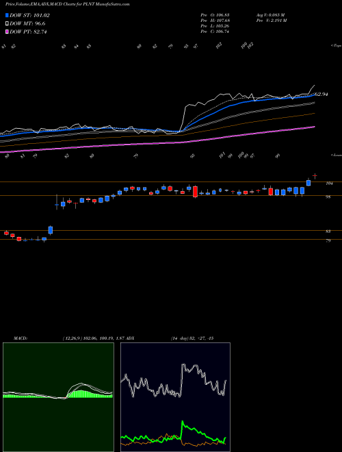 MACD charts various settings share PLNT Planet Fitness, Inc. NYSE Stock exchange 