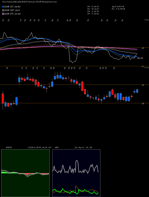 MACD charts various settings share PLOW Douglas Dynamics, Inc. NYSE Stock exchange 