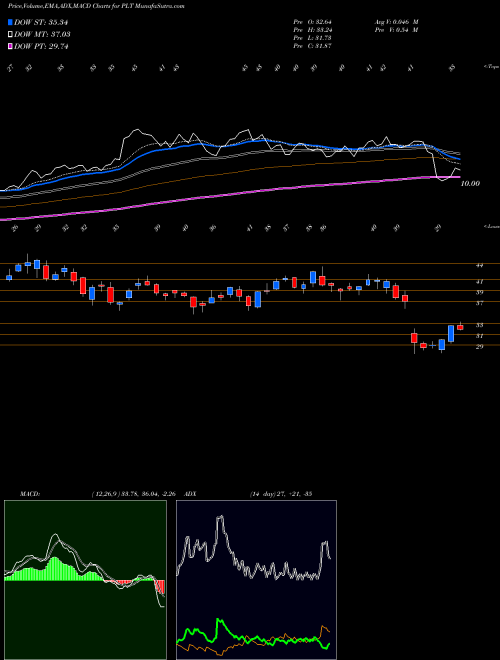 Munafa Plantronics, Inc. (PLT) stock tips, volume analysis, indicator analysis [intraday, positional] for today and tomorrow