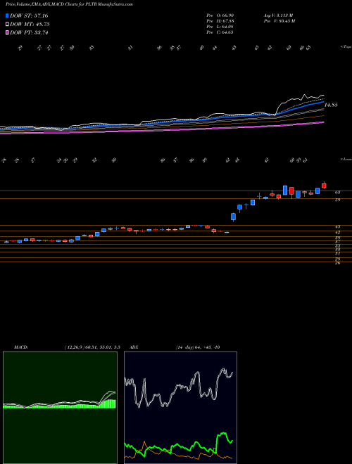 Munafa Palantir Technologies Inc Cl A (PLTR) stock tips, volume analysis, indicator analysis [intraday, positional] for today and tomorrow