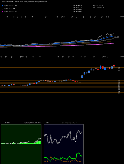 MACD charts various settings share PLTR Palantir Technologies Inc Cl A NYSE Stock exchange 