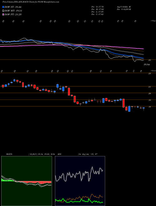 Munafa Plymouth Industrial REIT Inc (PLYM) stock tips, volume analysis, indicator analysis [intraday, positional] for today and tomorrow
