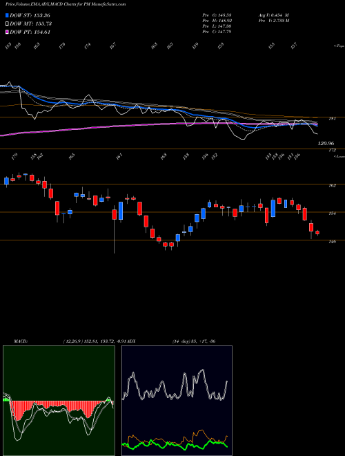 MACD charts various settings share PM Philip Morris International Inc NYSE Stock exchange 