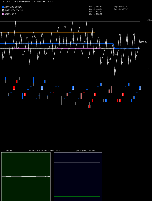 Munafa  (PMMF) stock tips, volume analysis, indicator analysis [intraday, positional] for today and tomorrow