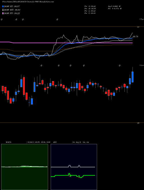 Munafa Putnam Municipal Opportunities Trust (PMO) stock tips, volume analysis, indicator analysis [intraday, positional] for today and tomorrow