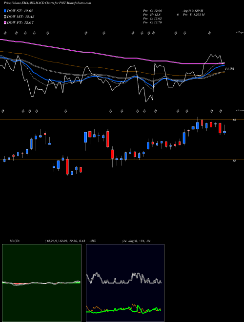 Munafa PennyMac Mortgage Investment Trust (PMT) stock tips, volume analysis, indicator analysis [intraday, positional] for today and tomorrow