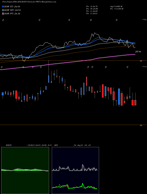 MACD charts various settings share PMT-A Pennymac Mtg Invt TR [Pmt/Pa] NYSE Stock exchange 