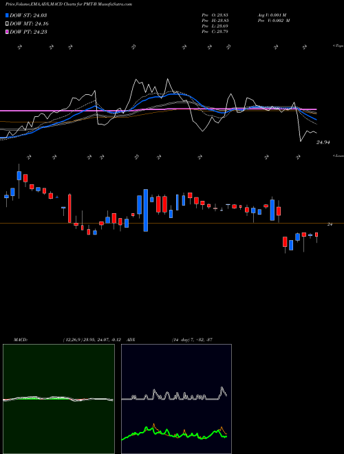 Munafa Pennymac Mtg Invt TR [Pmt/Pb] (PMT-B) stock tips, volume analysis, indicator analysis [intraday, positional] for today and tomorrow