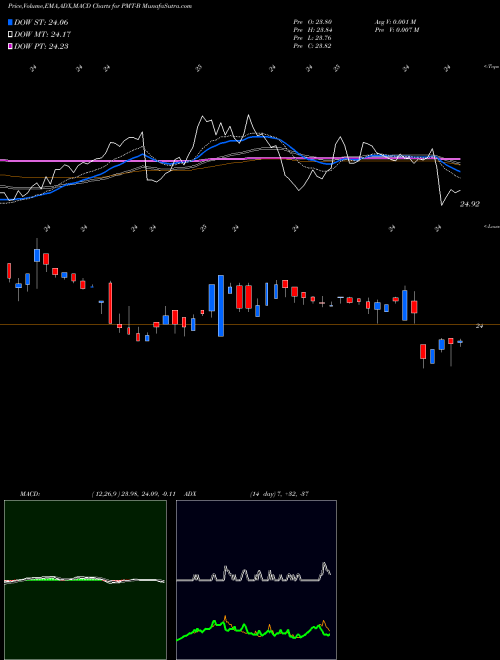 MACD charts various settings share PMT-B Pennymac Mtg Invt TR [Pmt/Pb] NYSE Stock exchange 