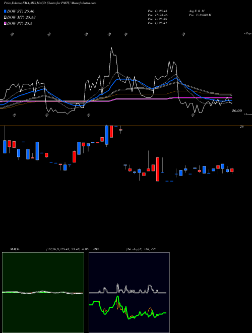 Munafa  (PMTU) stock tips, volume analysis, indicator analysis [intraday, positional] for today and tomorrow