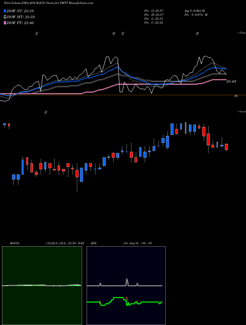 Munafa  (PMTV) stock tips, volume analysis, indicator analysis [intraday, positional] for today and tomorrow