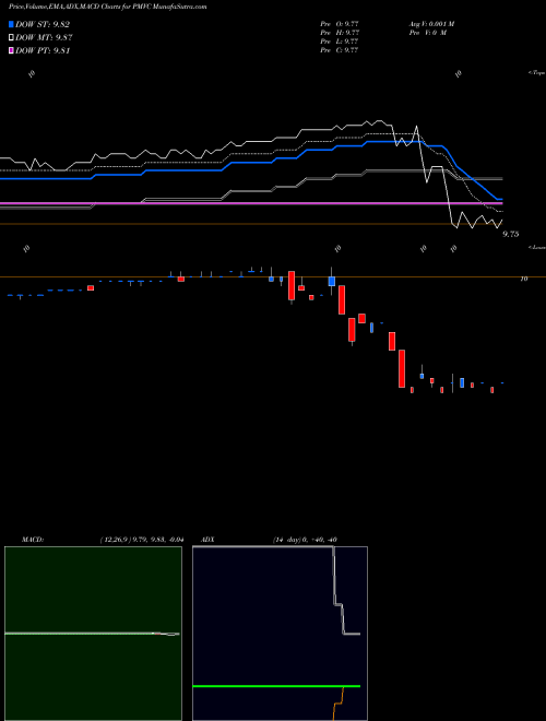 Munafa Pmv Consumer Acquisition Corp Cl A (PMVC) stock tips, volume analysis, indicator analysis [intraday, positional] for today and tomorrow
