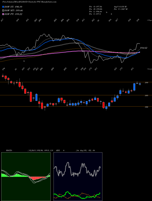 Munafa PNC Financial Services Group, Inc. (The) (PNC) stock tips, volume analysis, indicator analysis [intraday, positional] for today and tomorrow