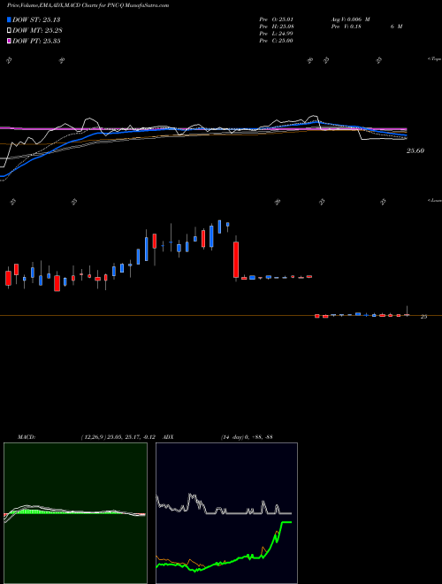 Munafa The PNC Financial Services Gro (PNC-Q) stock tips, volume analysis, indicator analysis [intraday, positional] for today and tomorrow