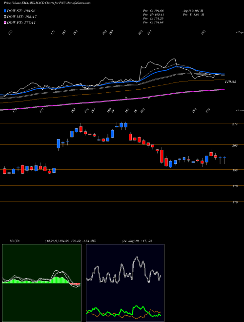 MACD charts various settings share PNC PNC Financial Services Group, Inc. (The) NYSE Stock exchange 