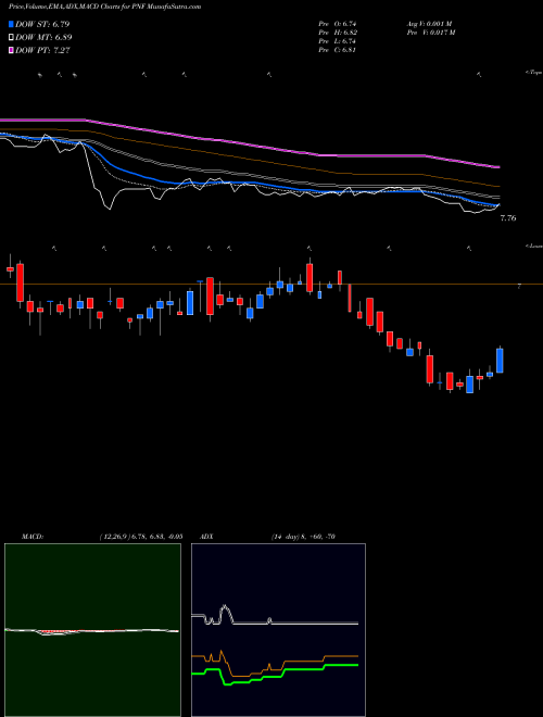 MACD charts various settings share PNF PIMCO New York Municipal Income Fund NYSE Stock exchange 