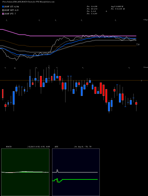 MACD charts various settings share PNI Pimco New York Municipal Income Fund II NYSE Stock exchange 