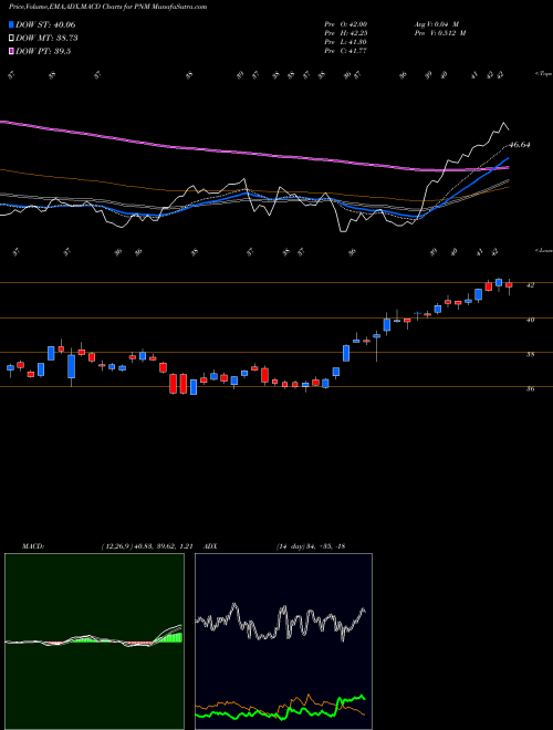 MACD charts various settings share PNM PNM Resources, Inc. (Holding Co.) NYSE Stock exchange 