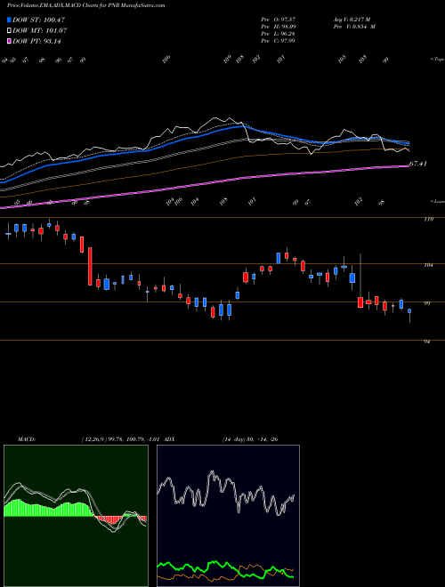 MACD charts various settings share PNR Pentair Plc. NYSE Stock exchange 