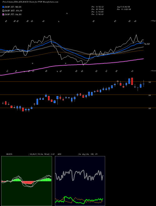 Munafa Pinnacle West Capital Corporation (PNW) stock tips, volume analysis, indicator analysis [intraday, positional] for today and tomorrow