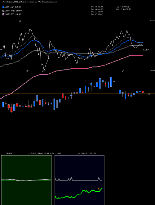 Munafa Piedmont Natural Gas Company (PNY) stock tips, volume analysis, indicator analysis [intraday, positional] for today and tomorrow