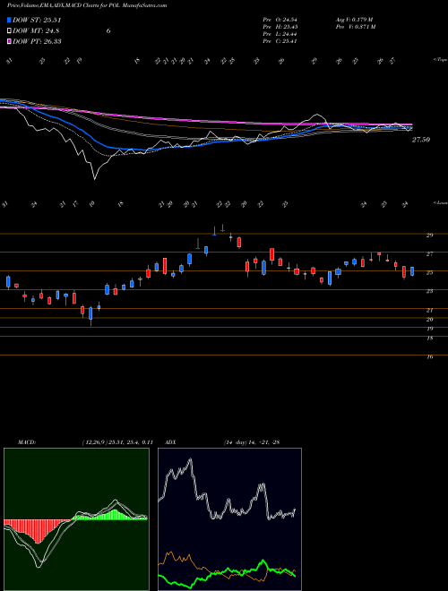 MACD charts various settings share POL PolyOne Corporation NYSE Stock exchange 