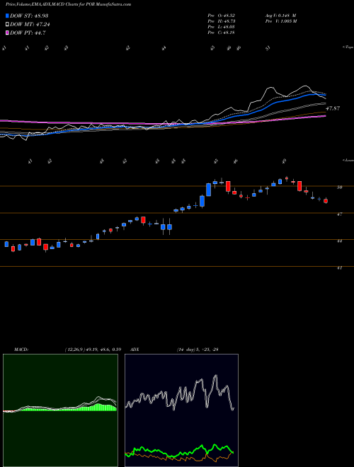 Munafa Portland General Electric Company (POR) stock tips, volume analysis, indicator analysis [intraday, positional] for today and tomorrow