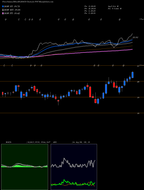 MACD charts various settings share POT Potash Corp. Of Saskatchewan Inc NYSE Stock exchange 