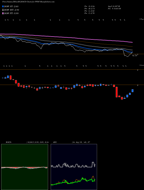 Munafa PPDAI Group Inc. (PPDF) stock tips, volume analysis, indicator analysis [intraday, positional] for today and tomorrow