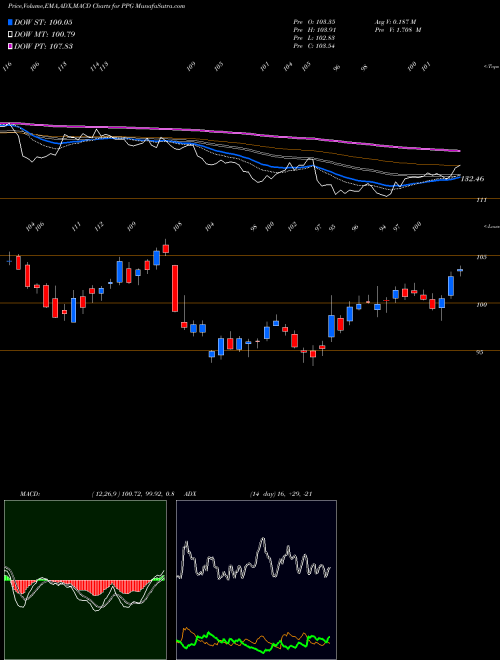 Munafa PPG Industries, Inc. (PPG) stock tips, volume analysis, indicator analysis [intraday, positional] for today and tomorrow