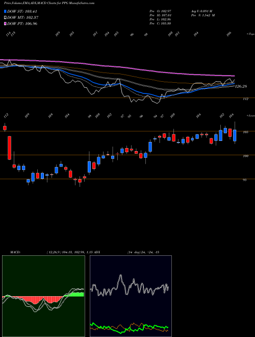 MACD charts various settings share PPG PPG Industries, Inc. NYSE Stock exchange 
