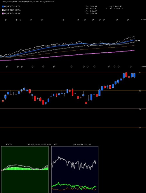 Munafa PPL Corporation (PPL) stock tips, volume analysis, indicator analysis [intraday, positional] for today and tomorrow