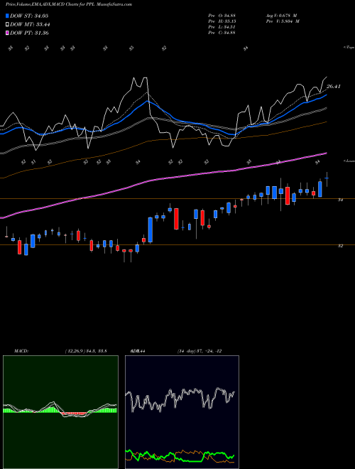 MACD charts various settings share PPL PPL Corporation NYSE Stock exchange 