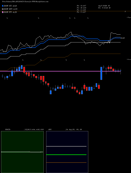 Munafa Voya Prime Rate Trust (PPR) stock tips, volume analysis, indicator analysis [intraday, positional] for today and tomorrow
